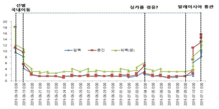 블루베리 선박 수송 중 수출 컨테이너 내부 습도변화