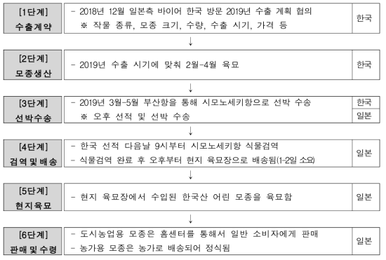 2019년 G 육묘장 과채류 접목묘 일본 수출 프로세스 및 주요 내용