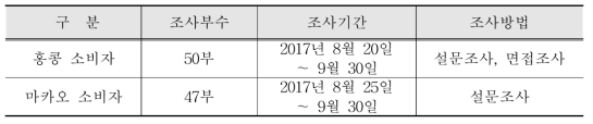 소비자에 대한 설문조사 개요