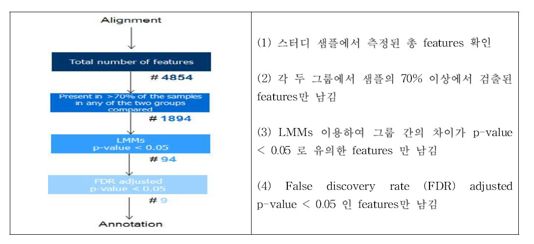 대사체 식별을 위한 통계 분석 단계(혈장 negative 모드 예시)