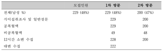 관찰 연구 대상자 모집 결과