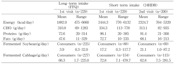 관찰 연구 대상자 식이 섭취 정보 – 장기간 (FFQ) 및 단기간 (24시간 회상법) 섭취