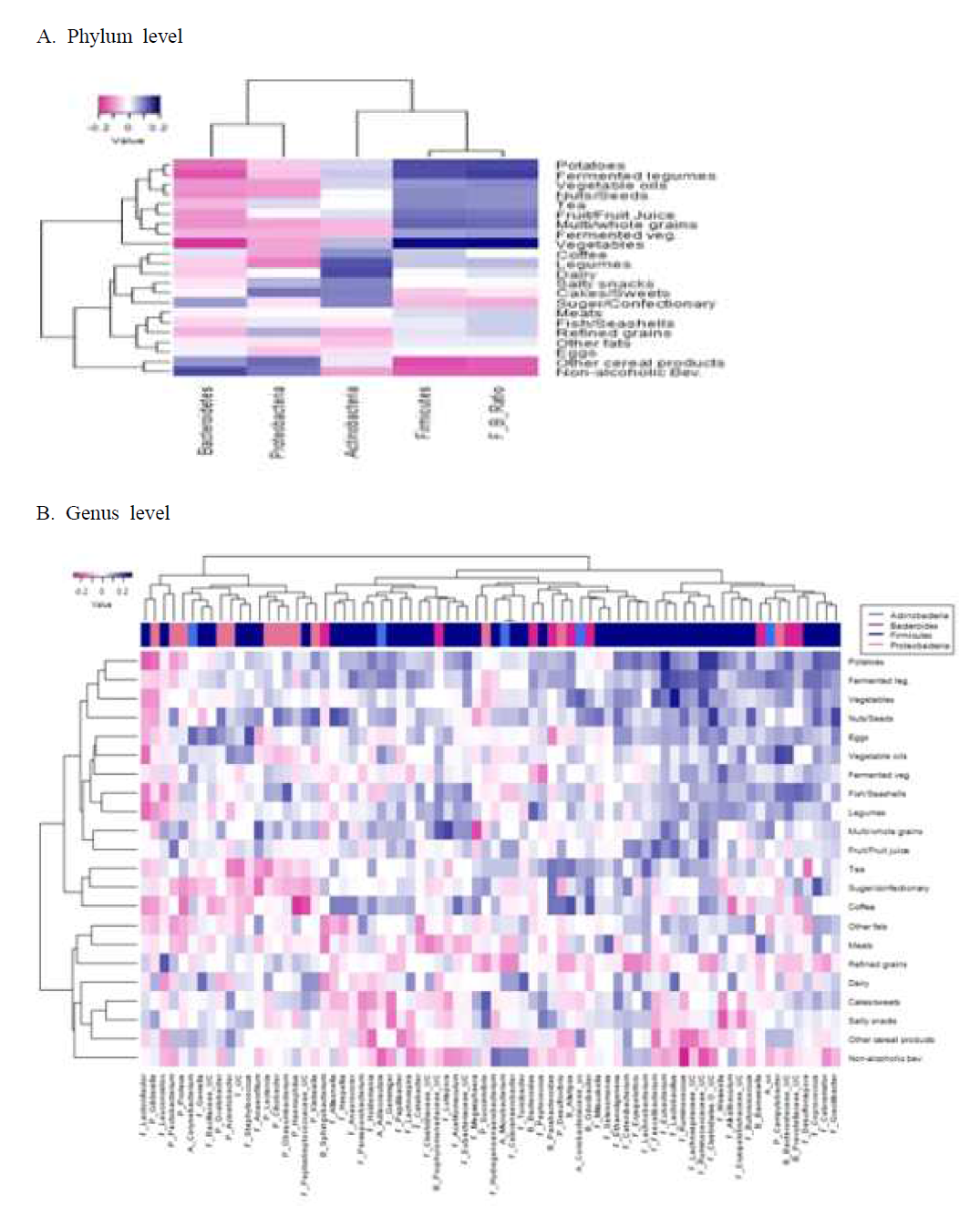 Heatmaps of partial Spearman correlations between intakes of food groups and relative abundance of gut microbiota at phylum (a) and genus (b) levels in the NAS-IARC cross-sectional study (n=222 participants). Partial Spearman correlation analysis adjusted for age, BMI, sex, dietary supplement intake, smoking status and sample batch ; The intakes of food groups were log-transformed and adjusted for total energy intake using the residual method; Firmicutes-to-Bacteriodetes ratio was labeled as F_B_Ratio in the heatmap (a); The name of each genus was labeled as phylum initial (B, P, A or F)_genus in the heatmap (b)