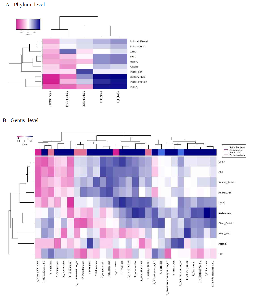 Heatmaps of partial Spearman correlations between of intakes of macronutrients and relative abundance of gut microbiota at phylum (a) and genus (b) levels in the NAS-IARC cross-sectional study (n=222 participants). Partial Spearman correlation analysis adjusted for age, BMI, sex, dietary supplement intake, smoking status, and batch effect; The intakes of macronutrients were log-transformed and adjusted for total energy intake using the residual method; Firmicutes-to-Bacteriodetes ratio was labeled as F_B_Ratio in the heatmap (a); The names of genera were labeled as phylum initial(B, P, A or F)_genus in the heatmap (b)