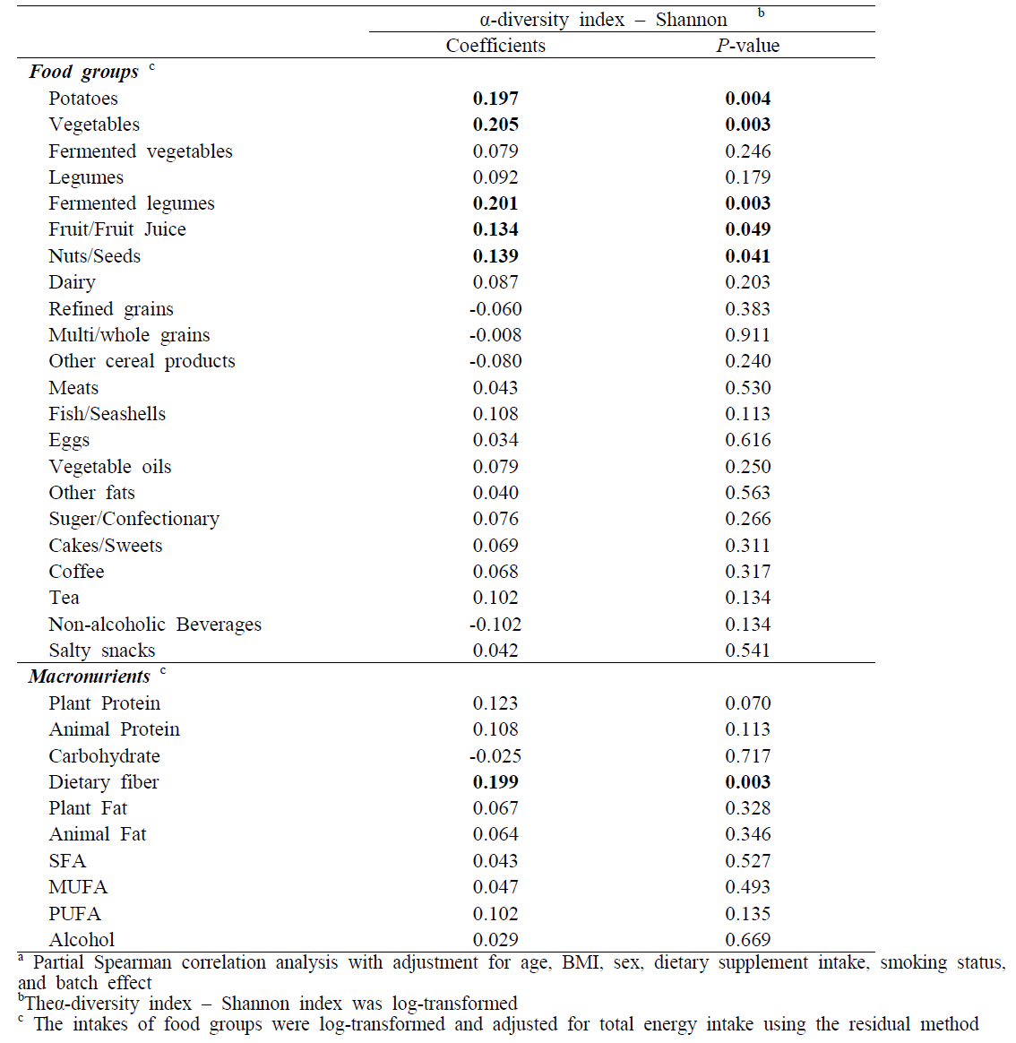 Spearman correlations abetween the within-subject (α-) diversity of the gut microbiota and dietary intake at food and nutrient levels in the NAS-IARC cross-sectional study (n=222 participants)