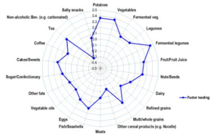 The high α-diversity dietary pattern (HiαDP) in the NAS-IARC cross-sectional study (n=222 participants). The factor loading of each food group of the HiαDP in the Korean adults was estimated in a Reduced Rank Regression (RRR) model with the intake of 22 food groups as predictor variables and the Shannon index (α-diversity index) as response variable; The Shannon index was log-transformed and the intakes of food groups were log-transformed and adjusted for total energy intake using the residual method; Of the variance of predictor variables, 11% was explained by the dietary pattern