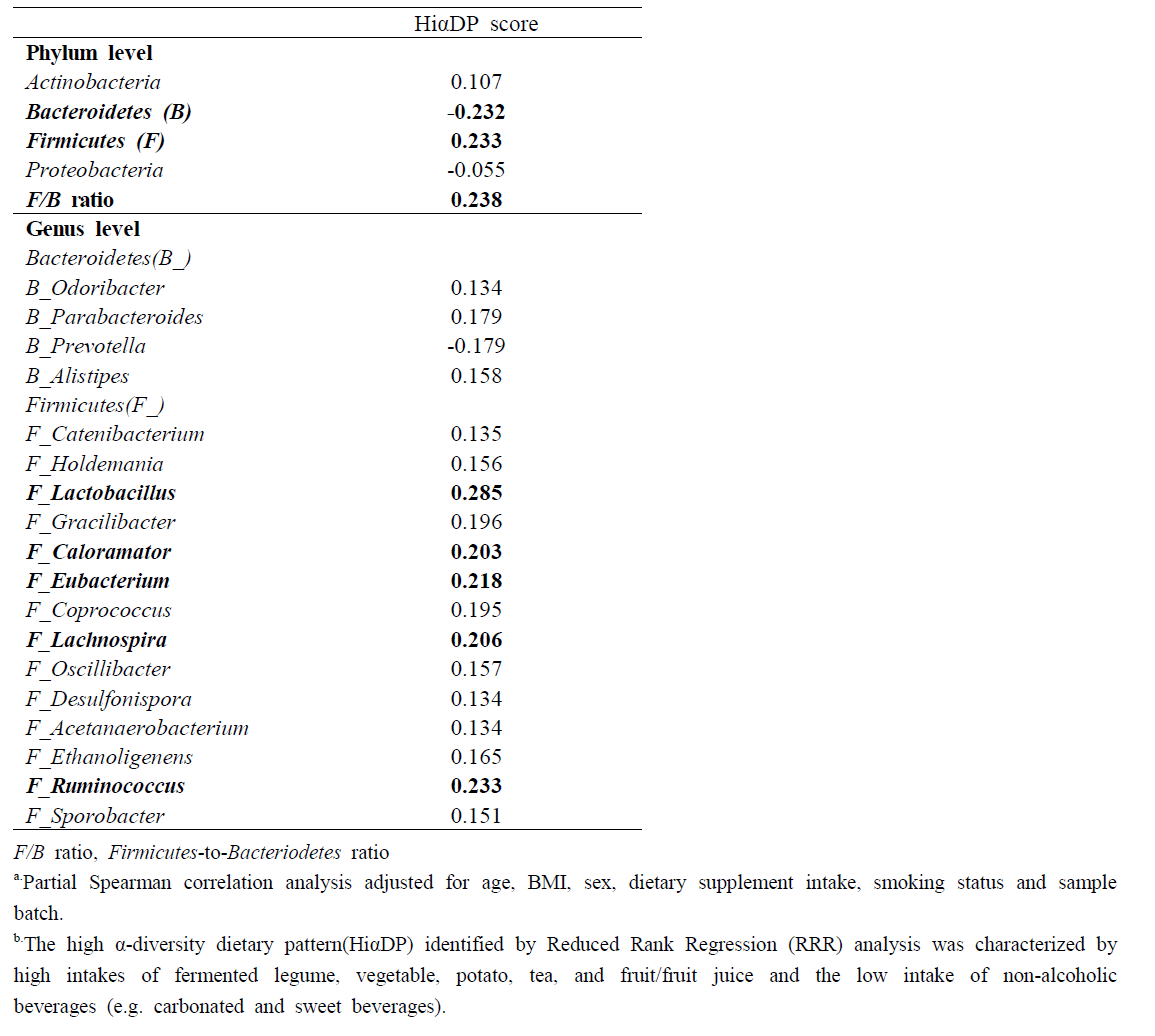 Spearman correlations abetweenthescoreofhighα-diversitydietarypattern(HiαDP) b and relative abundance (% OUT) of gut microbiota at the phylum and genus levels in the NAS-IARC cross-sectional study (n=222 participants)