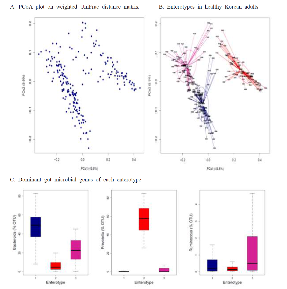 Enterotypes of gut microbiota in the NAS-IARC cross sectional study. A. The plot of two principal coordinates (PCos) were derived by Principal Coordinates Analysis (PCoA) based on weighted UniFrac distance matrix (β-diversity) of gut microbiota in the Korean healthy adults (n=222 participants) . B. Three enterotypes were identified by k-means clustering based on the scores of two first PCos – 82 subjects (37%), 64 subjects (29%), and 76 subjects (34%) in enterotype 1, 2, and 3, respectively. C. Each dominant bacteria genus of each enterotype – Bacteorides, Prevotella, and Ruminococcus in enterotype 1, 2, and 3, respectively