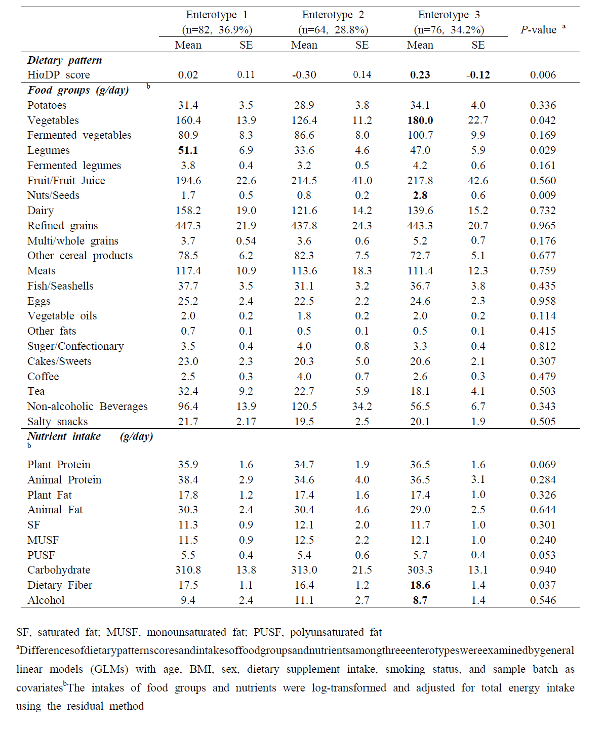 Difference in dietary intake – the high α-diversity dietary pattern(HiαDP) and intakes of food groups and nutrients among three enterotypes of the healthy Korean adults (total subjects, n=222)