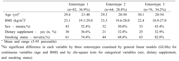 General characteristic and lifestyle factors among three enterotypes in the healthy Korean adults (n=222 participants)