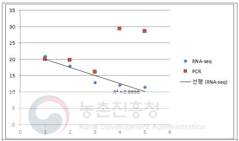 간조직 상위 차등발현 유전자의 RNA-seq과 qRT-PCR간의 발현량 상관도