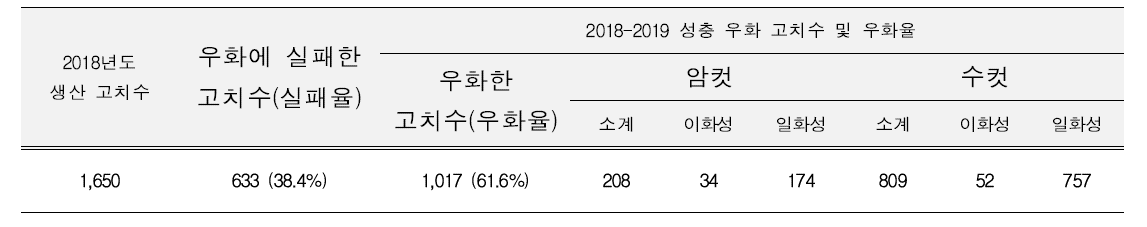 2018년 생산 선녀벌레집게벌 고치의 국내 월동 후 우화현황(2019)