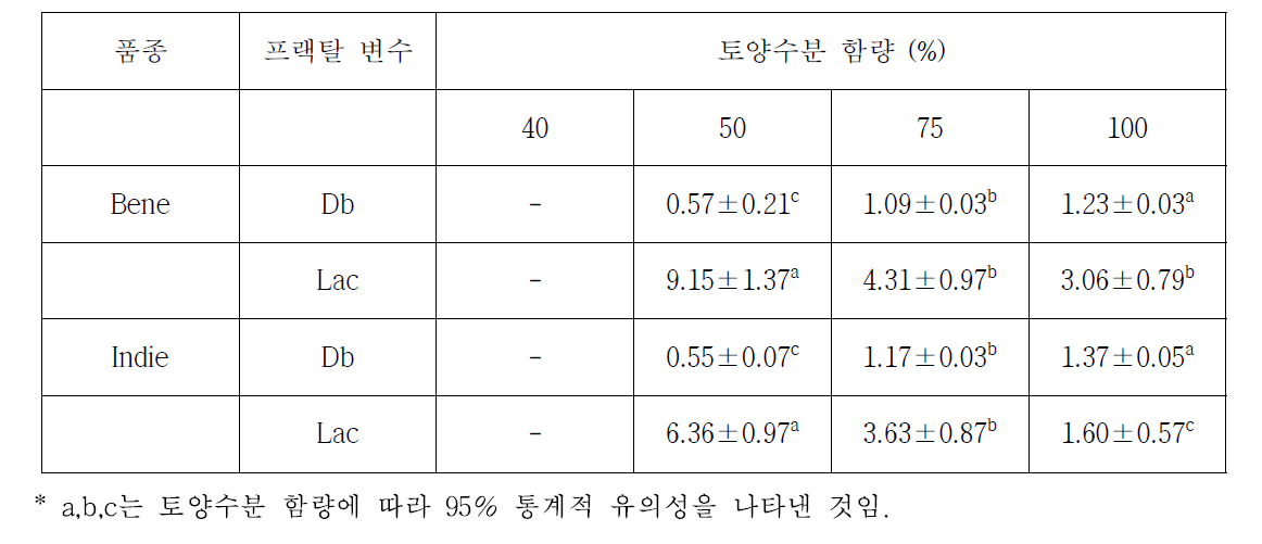 다른 토양 수분 함량에 따른 참깨 뿌리의 프랙탈 분석 결과