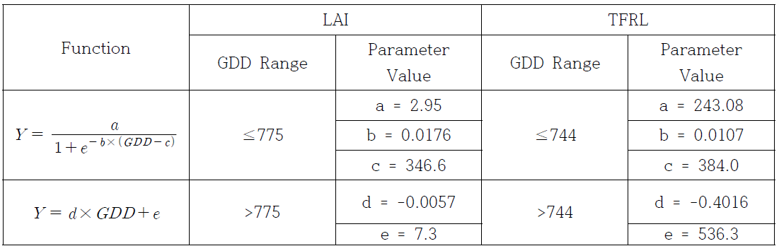 엽면족 지수 (LAI)와 뿌리길이 (TFRL)을 이용한 작물계수 Kc 조정 식