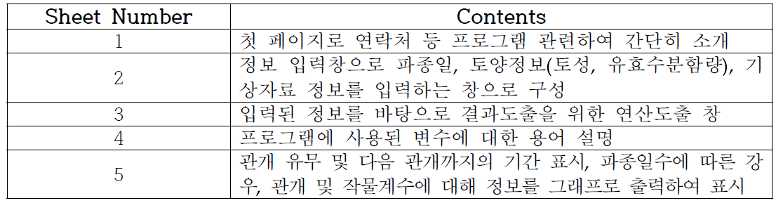 참깨 관개량 스케줄링 프로그램 구성