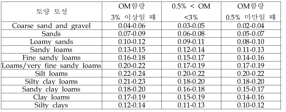 토성에 따른 유기물 함량