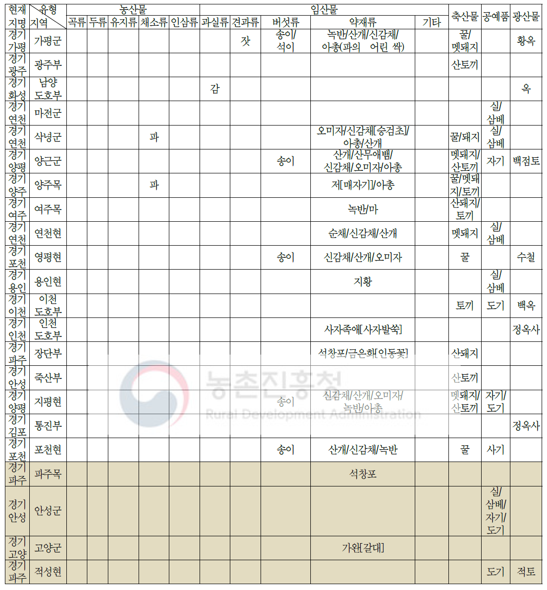 여지도서 경기도 토산물 구조화