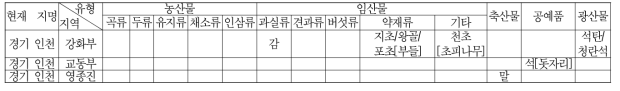 여지도서 강도부 토산물 구조화