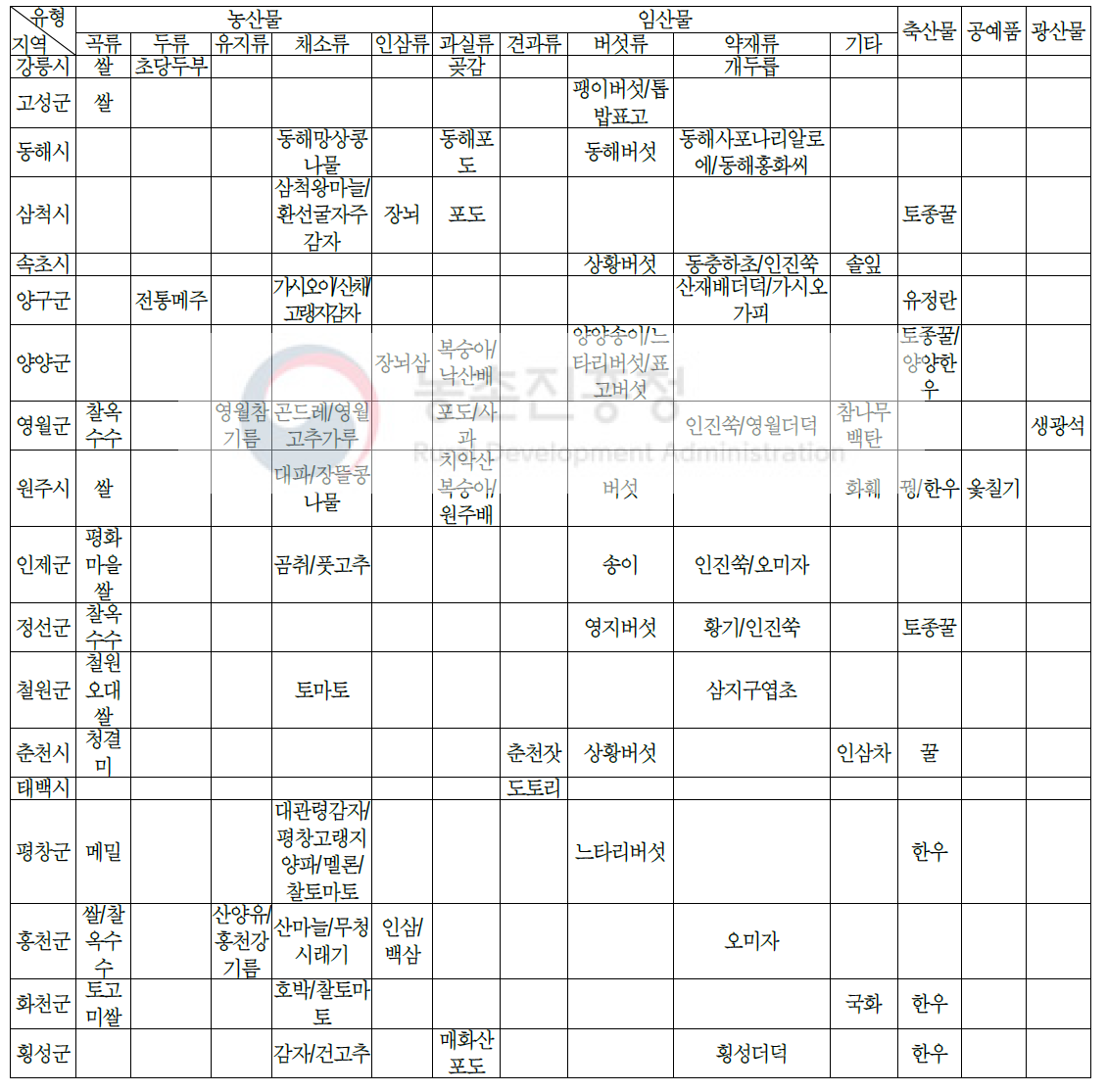 강원도 시·군별 지역특산물(2018)