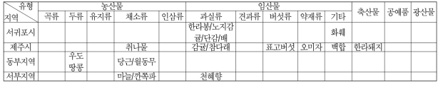 제주도 지역별 지역특산물(2018)