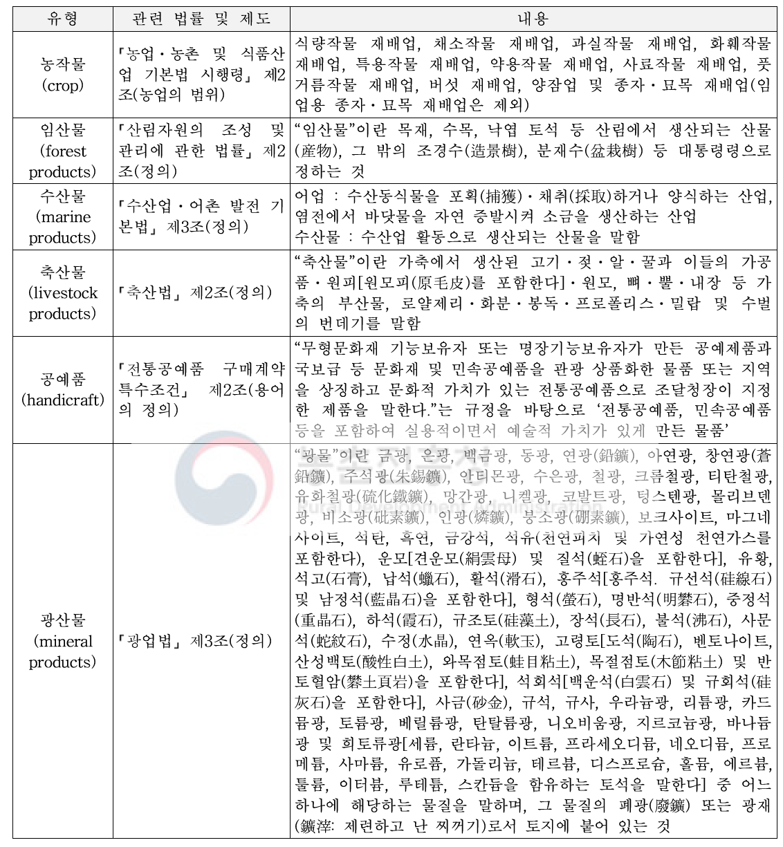 법과 제도에 따른 현행 농림업 산물의 유형 분류