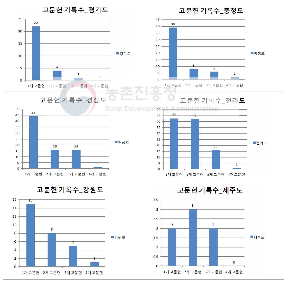 현재 지역특산물의 고문헌 기록 빈도