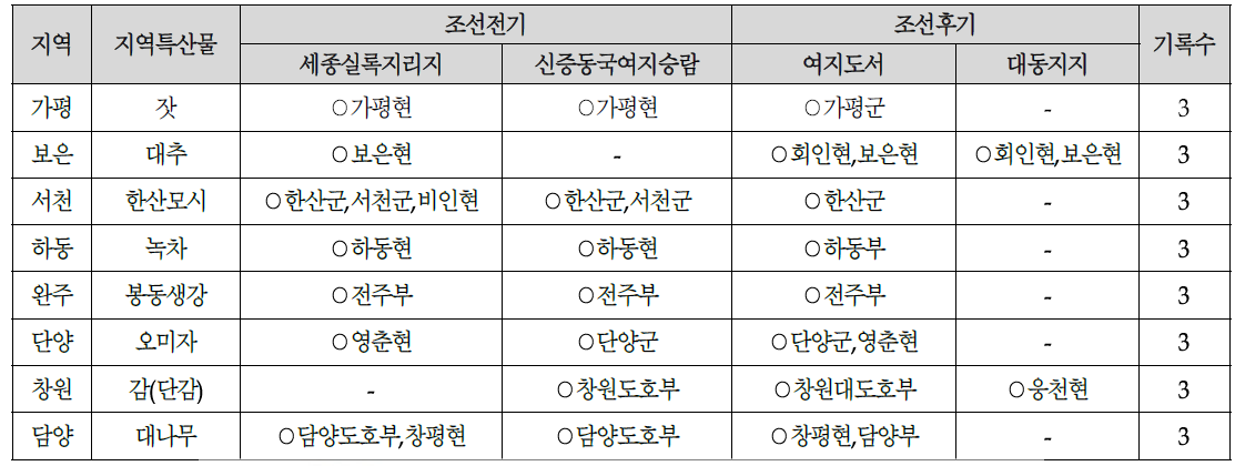 현지조사 대상 지역특산물