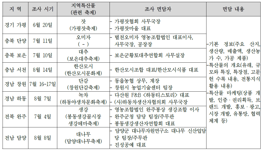 현지조사 개요