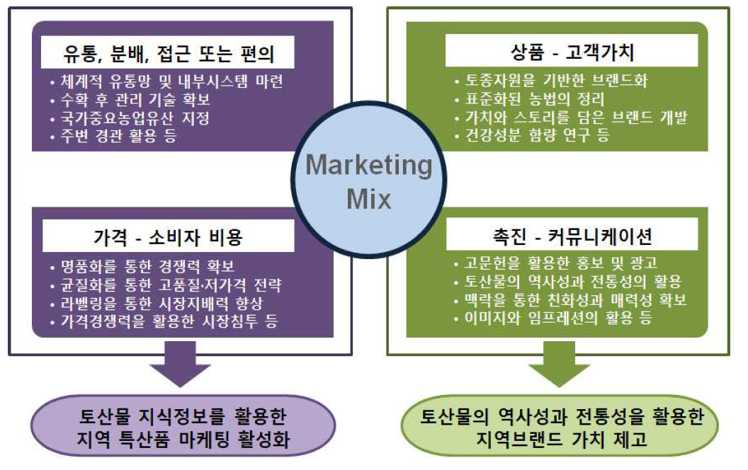 고문헌 토산물 지식정보를 활용한 지역마케팅 전략