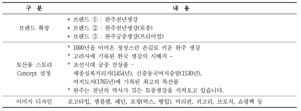 완주 생강 브랜드 스토리