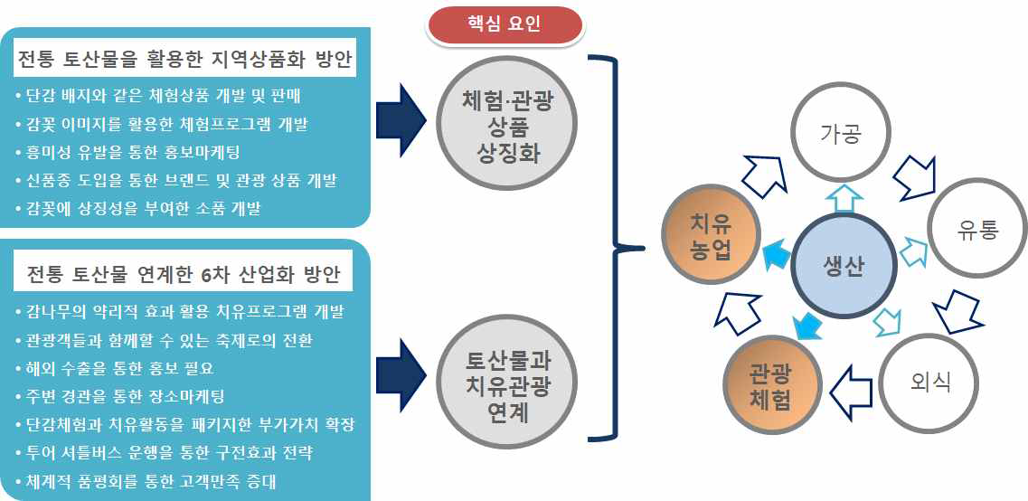 전통 토산물과 지역 농산업의 6차산업화 연계 방안 : 창원 단감