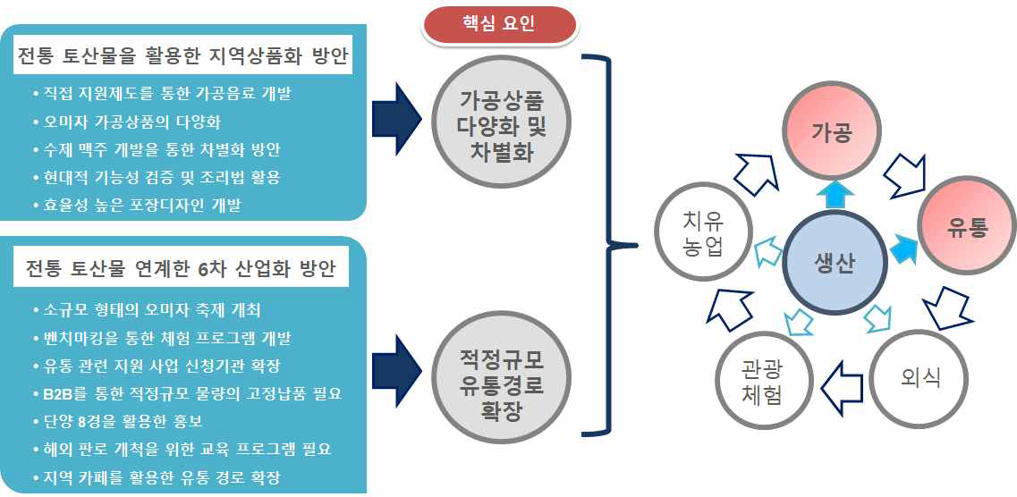 전통 토산물과 지역 농산업의 6차산업화 연계 방안 : 단양 오미자