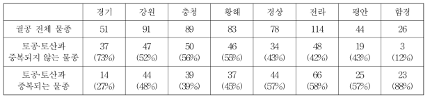 각 도 단위 궐공 물종들과 각 고을 토공·토산의 중복 비율