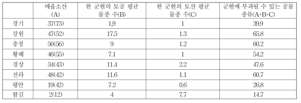 지역별 공물 분정 가능 물종 수 추산