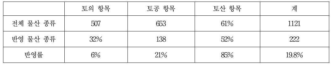 『세종실록지리지』 전라도 물산의 『신증동국여지승람』 반영률