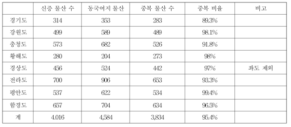 『신증동국여지승람』과 『동국여지지』의 물산 중복 비율