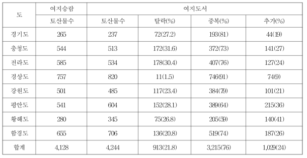 『여지도서』 원편 물산(토산) 항목과 『승람』 토산 항목 비교