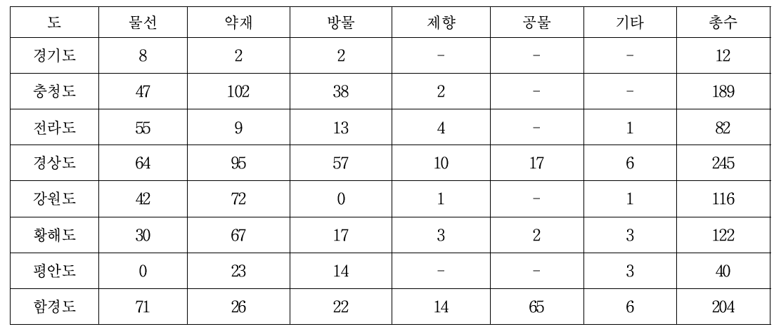 『여지도서』 진상 관련 항목 토산물의 진상물목 별 통계