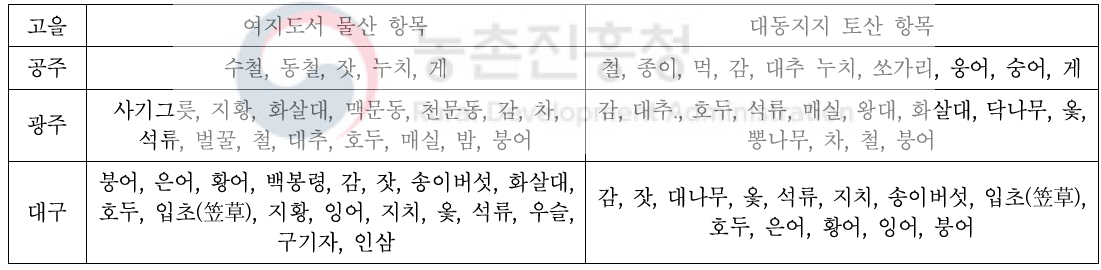 『대동지지』 토산 항목과 『여지도서』 물산(토산) 항목 비교