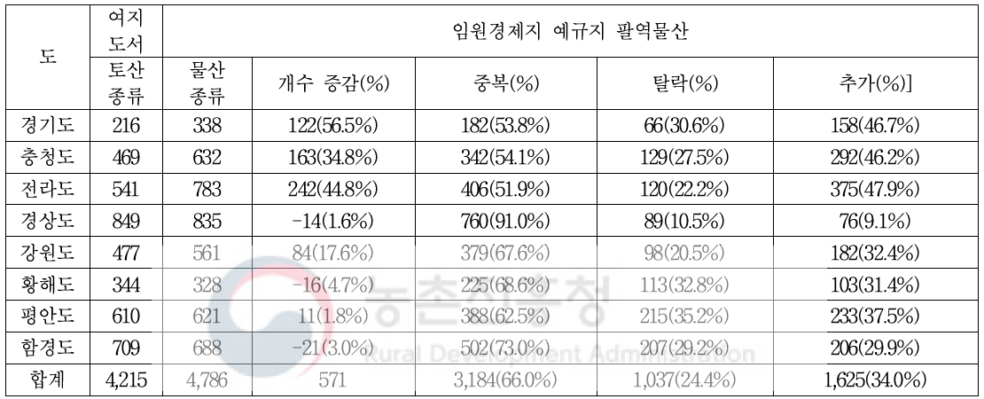 『임원경제지』물산과 『여지도서』물산을 비교한 도별 통계