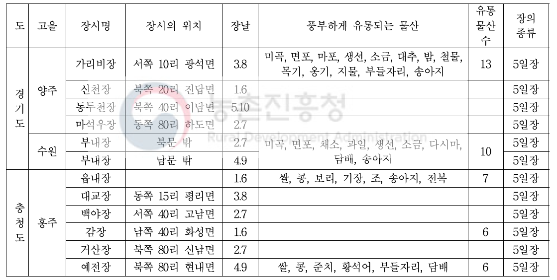 ‘팔역장시’의 장시 기재 사례