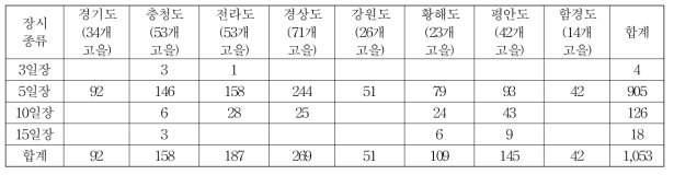 ‘팔역장시’의 장시 종류와 장시의 지역별(도별) 현황