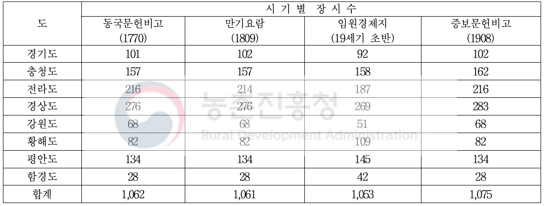 18세기 이후 각 문헌의 장시 수