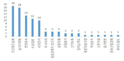 음식콘텐츠에 활용된 고문헌과 자료