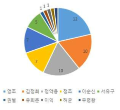 음식콘텐츠에 활용된 역사적인 인물