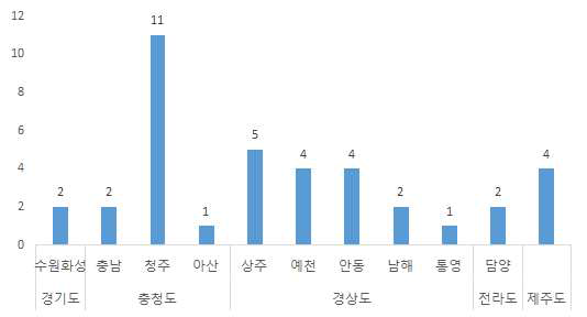 음식콘텐츠에 활용된 고문헌과 자료