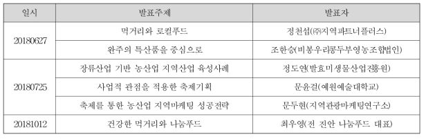 지역 농산물 특화산업에 대한 이해를 위한 학술세미나(6주제) 실시