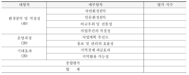 농산물 특화 사업화의 타당성 평가지표 예시