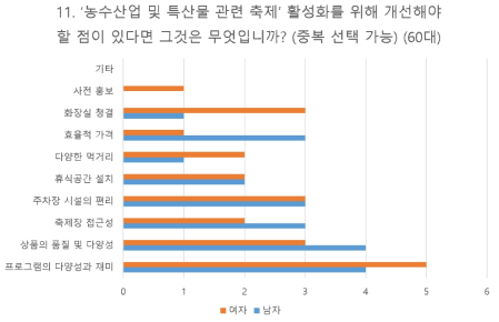 농수산업 및 특산물 축제 설문조사(3)