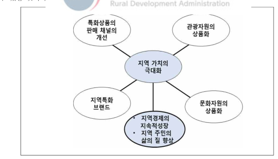 지역 특화 자원의 활용 유형